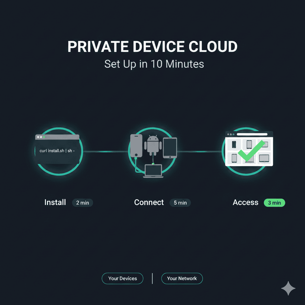 Step-by-step guide showing private device cloud setup with DeviceLab in 10 minutes
