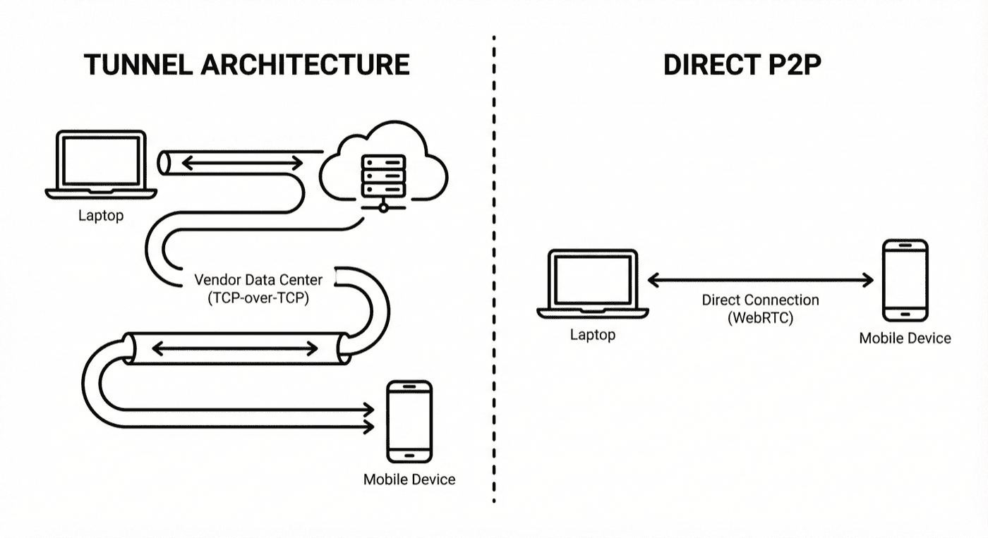 Diagram showing BrowserStack Local tunnel architecture vs P2P WebRTC direct connection