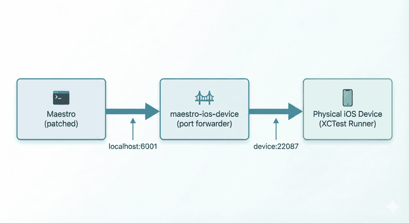 Maestro iOS Architecture diagram