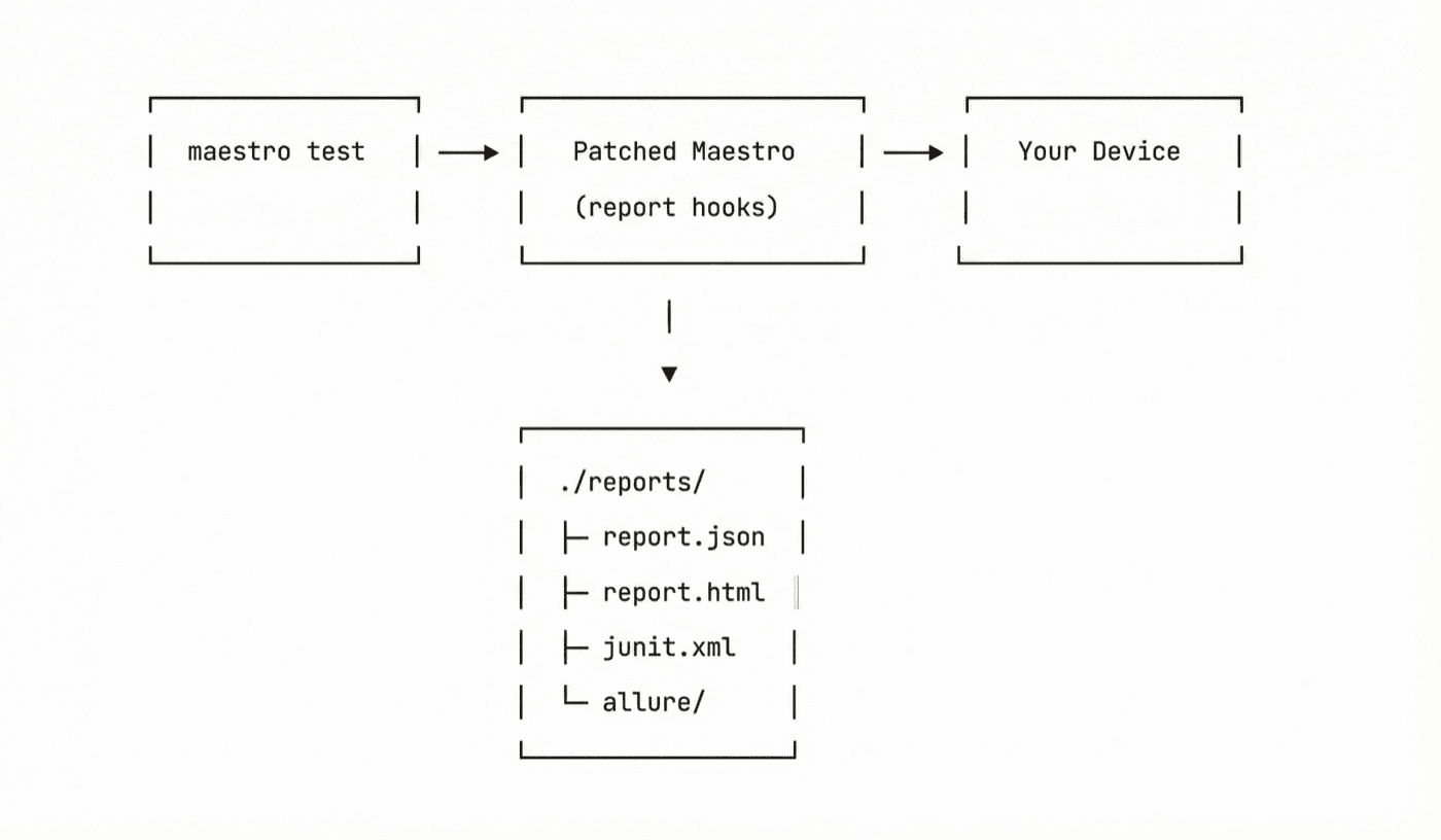 Maestro Reports Architecture - Test execution flows through patched Maestro to generate multiple report formats
