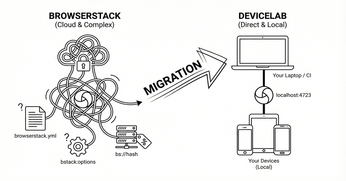 BrowserStack to DeviceLab Appium migration diagram