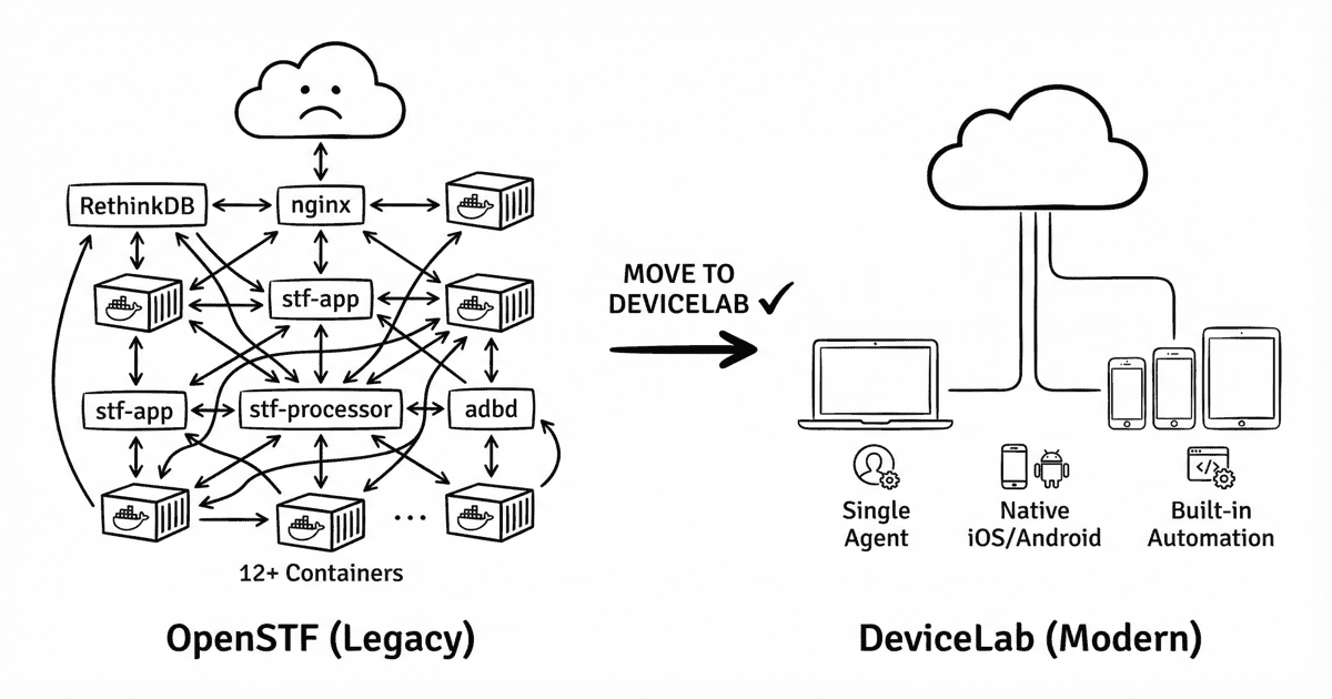 OpenSTF vs DeviceLab architecture comparison