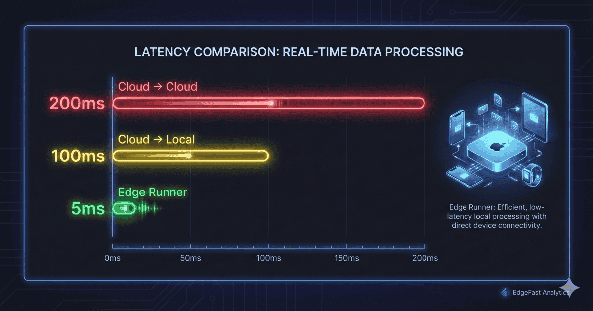 Comparison chart showing sub-50ms P2P latency vs 150-400ms cloud device testing latency